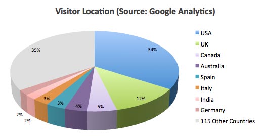 visitor locations